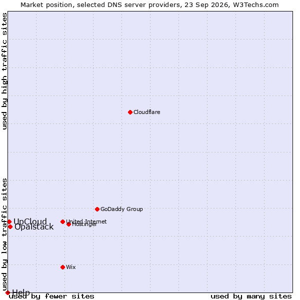 Market position of Opalstack vs. UpCloud vs. Help