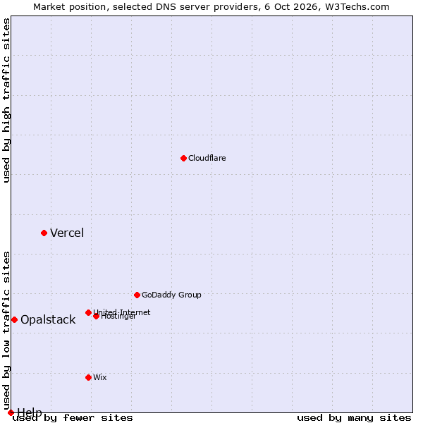 Market position of Vercel vs. Opalstack vs. Help