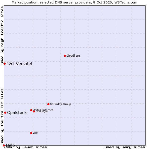 Market position of Opalstack vs. 1&1 Versatel vs. Help