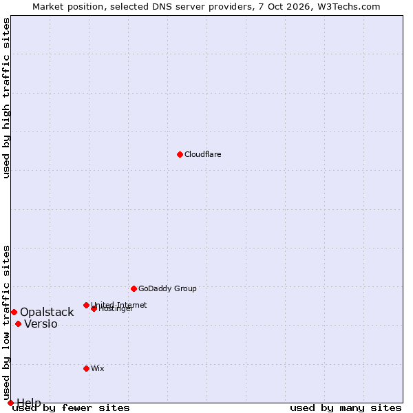 Market position of Versio vs. Opalstack vs. Help
