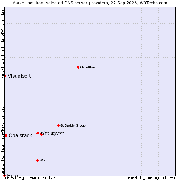Market position of Opalstack vs. Visualsoft vs. Help