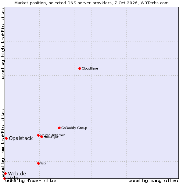 Market position of Opalstack vs. Web.de vs. Help
