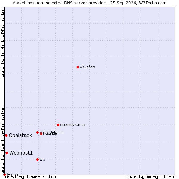 Market position of Webhost1 vs. Opalstack vs. Help