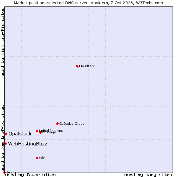 Market position of Opalstack vs. WebHostingBuzz vs. Help