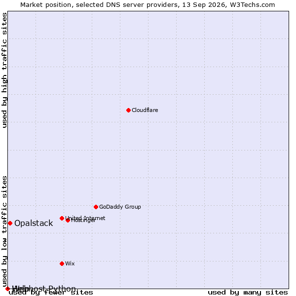 Market position of Opalstack vs. Help vs. Webhost Python