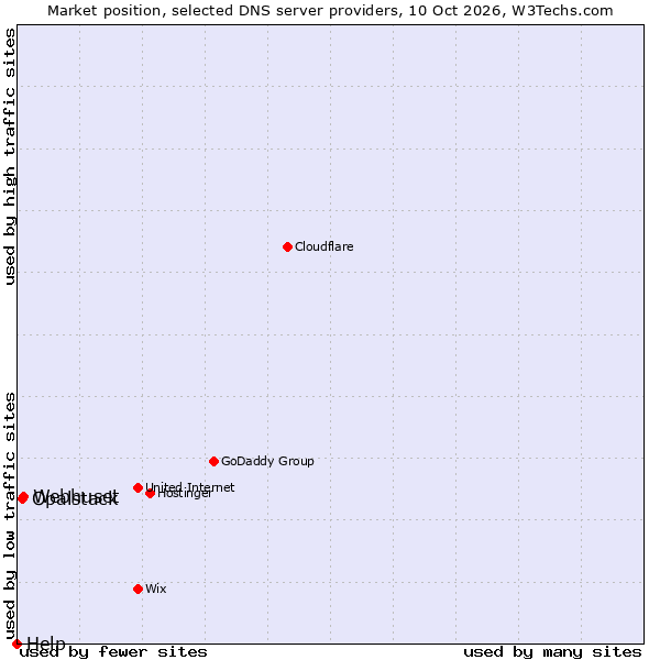 Market position of Webhuset vs. Opalstack vs. Help