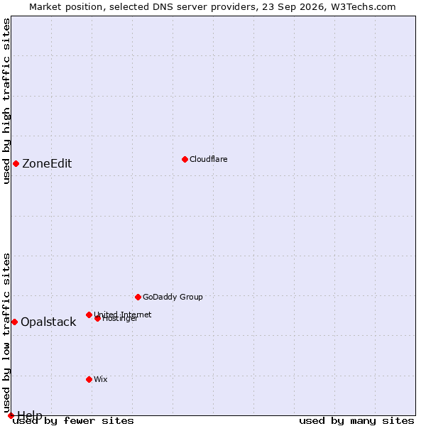 Market position of ZoneEdit vs. Opalstack vs. Help