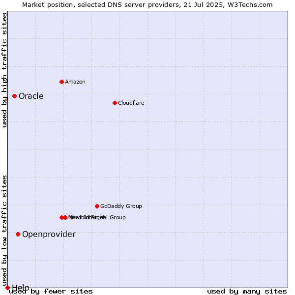 Market position of Openprovider vs. Oracle vs. Help