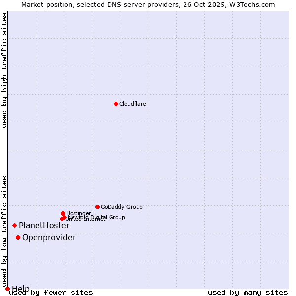Market position of Openprovider vs. PlanetHoster vs. Help