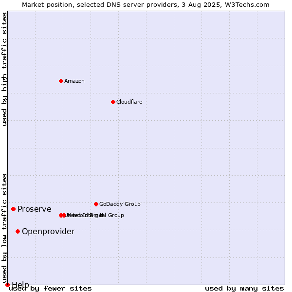 Market position of Openprovider vs. Proserve vs. Help