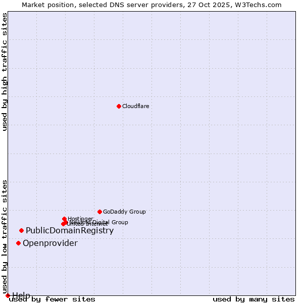 Market position of PublicDomainRegistry vs. Openprovider vs. Help