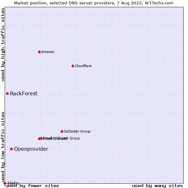 Market position of Openprovider vs. RackForest vs. Help