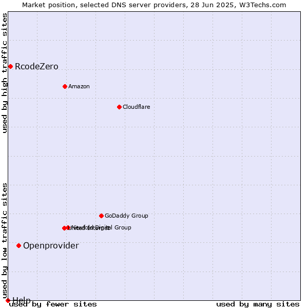 Market position of Openprovider vs. RcodeZero vs. Help