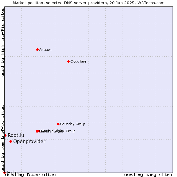 Market position of Openprovider vs. Root.lu vs. Help