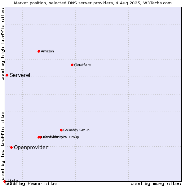 Market position of Openprovider vs. Serverel vs. Help