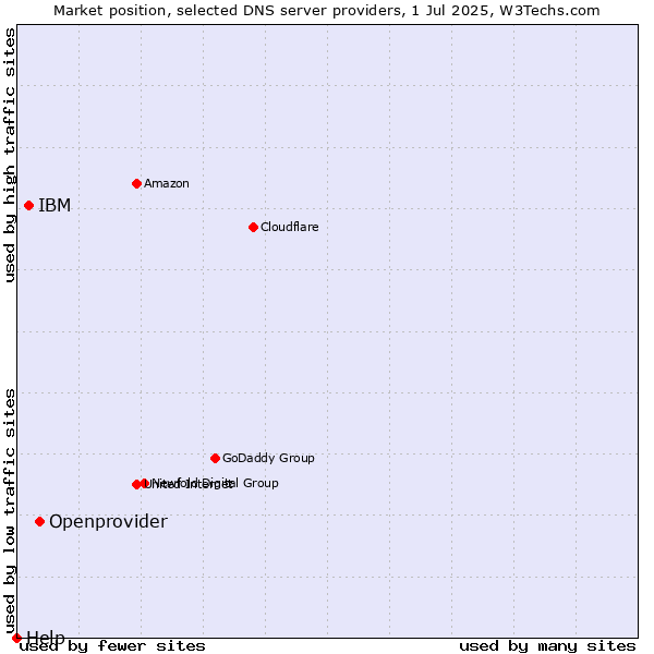 Market position of Openprovider vs. IBM vs. Help