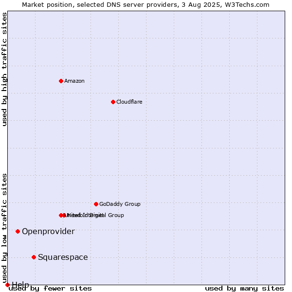 Market position of Squarespace vs. Openprovider vs. Help