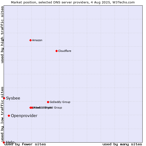 Market position of Openprovider vs. Sysbee vs. Help