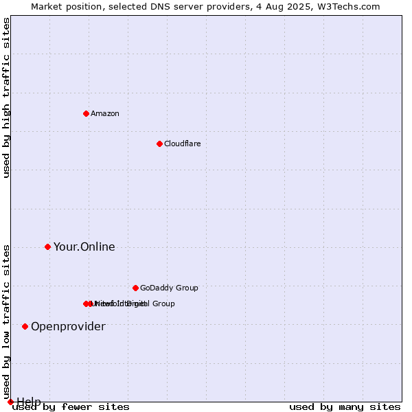 Market position of Your.Online vs. Openprovider vs. Help