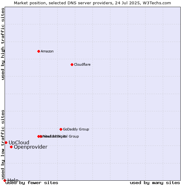 Market position of Openprovider vs. UpCloud vs. Help