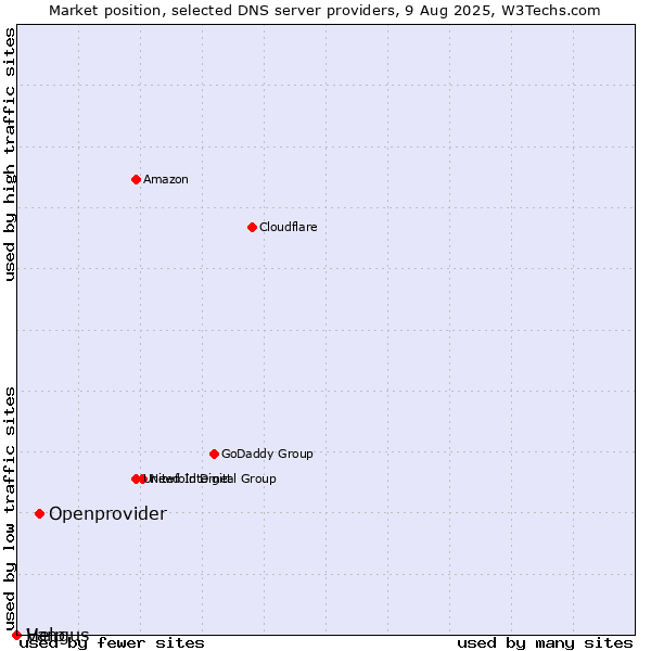 Market position of Openprovider vs. Help vs. Vangus