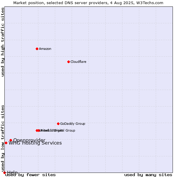 Market position of Openprovider vs. WHG Hosting Services vs. Help