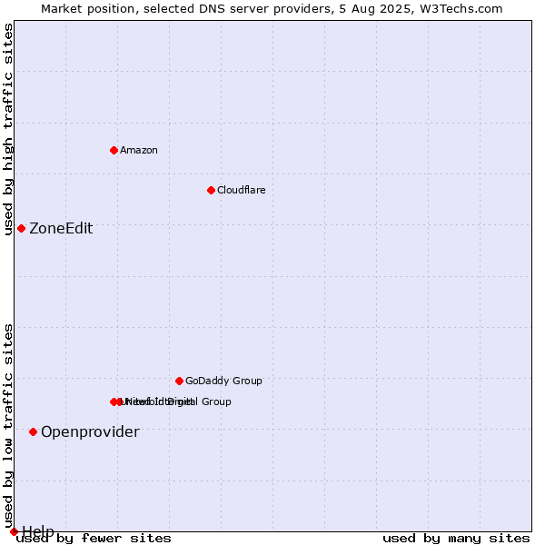 Market position of Openprovider vs. ZoneEdit vs. Help