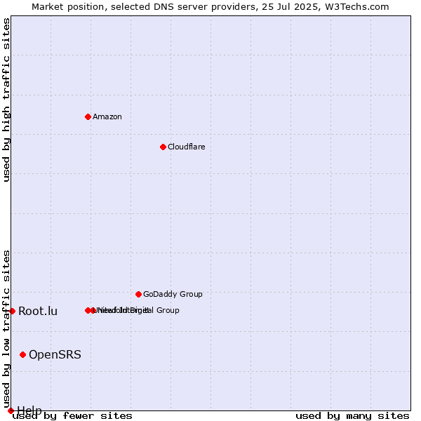 Market position of OpenSRS vs. Root.lu vs. Help