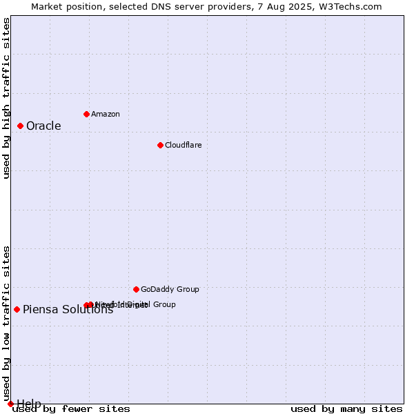 Market position of Oracle vs. Piensa Solutions vs. Help
