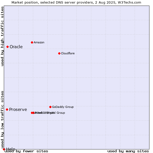Market position of Oracle vs. Proserve vs. Help