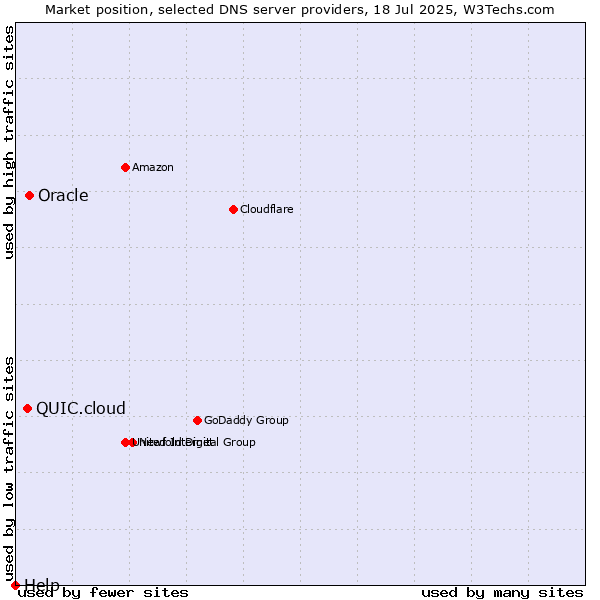 Market position of Oracle vs. QUIC.cloud vs. Help