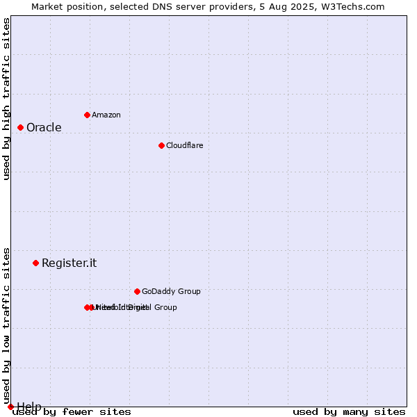 Market position of Register.it vs. Oracle vs. Help