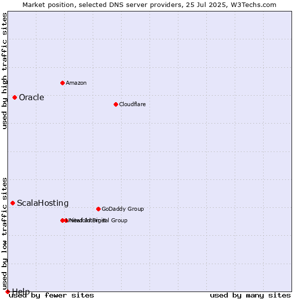 Market position of Oracle vs. ScalaHosting vs. Help