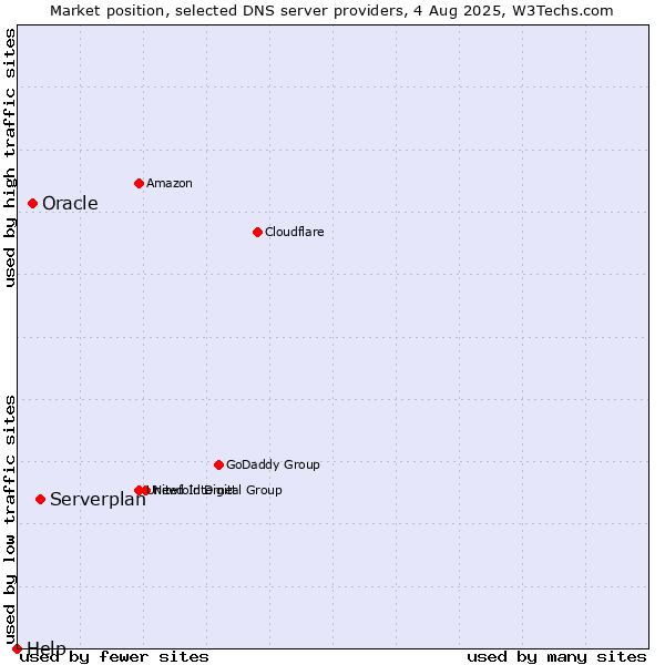 Market position of Serverplan vs. Oracle vs. Help