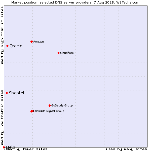 Market position of Oracle vs. Shoptet vs. Help