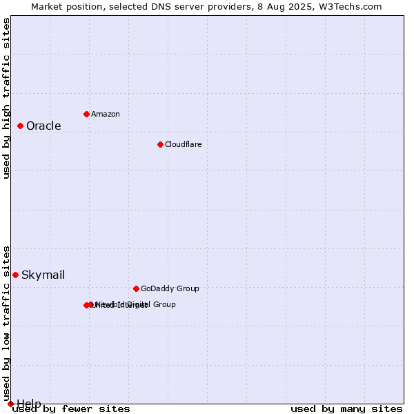 Market position of Oracle vs. Skymail vs. Help