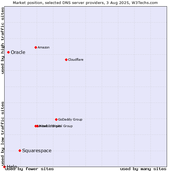 Market position of Squarespace vs. Oracle vs. Help