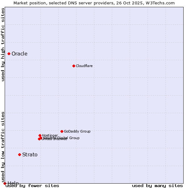 Market position of Strato vs. Oracle vs. Help