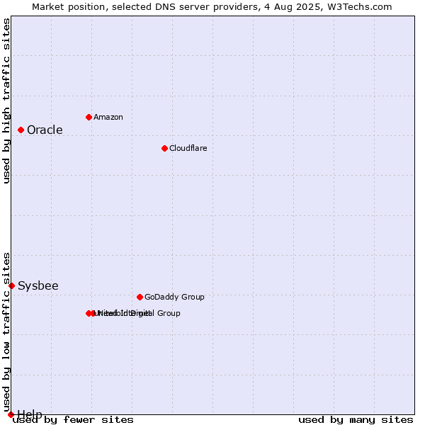 Market position of Oracle vs. Sysbee vs. Help