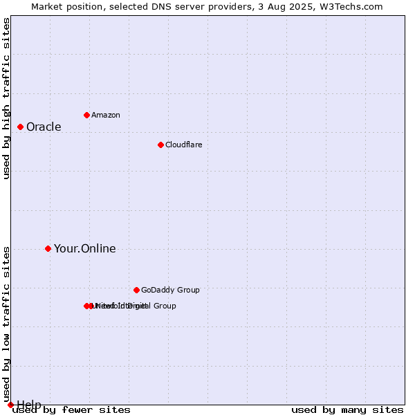 Market position of Your.Online vs. Oracle vs. Help