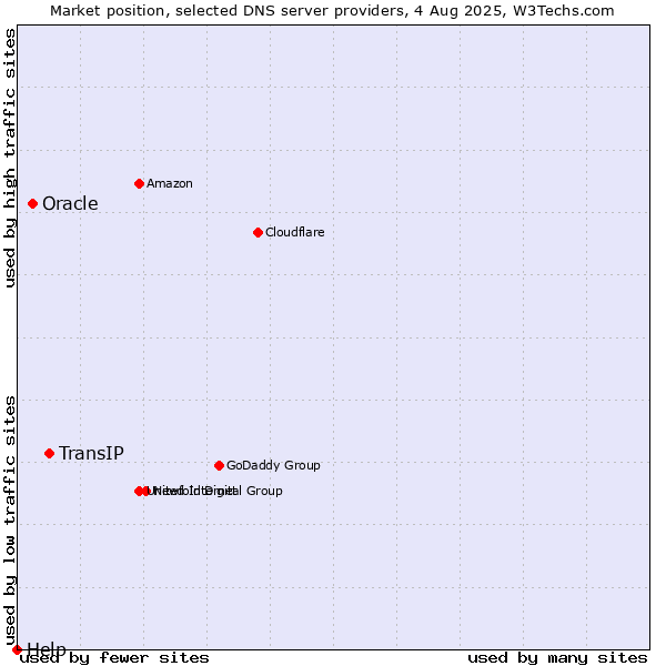 Market position of TransIP vs. Oracle vs. Help