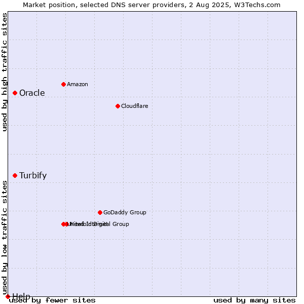 Market position of Turbify vs. Oracle vs. Help