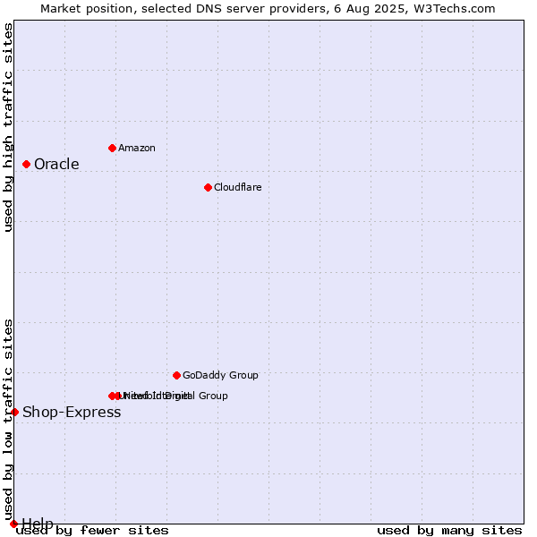 Market position of Oracle vs. Shop-Express vs. Help