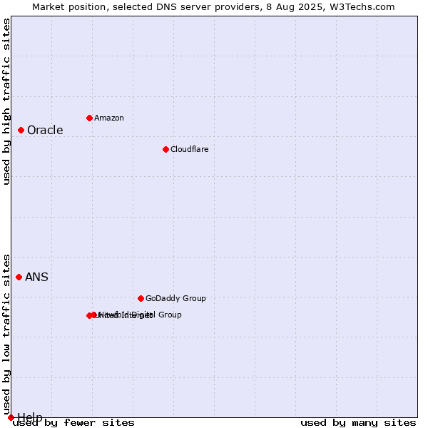Market position of Oracle vs. ANS vs. Help