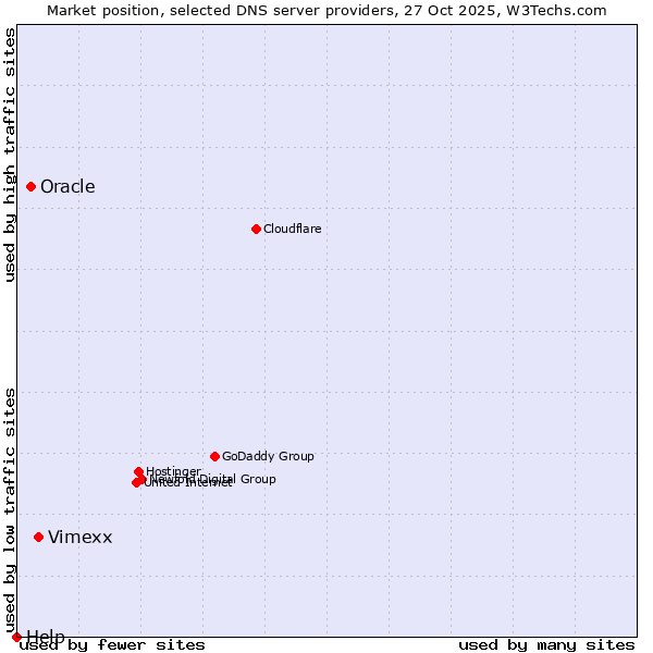 Market position of Vimexx vs. Oracle vs. Help