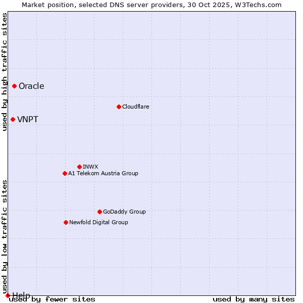 Market position of Oracle vs. VNPT vs. Help