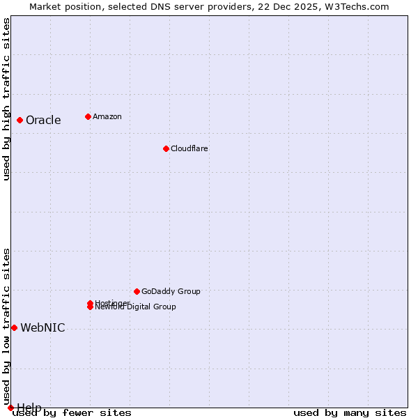 Market position of Oracle vs. WebNIC vs. Help