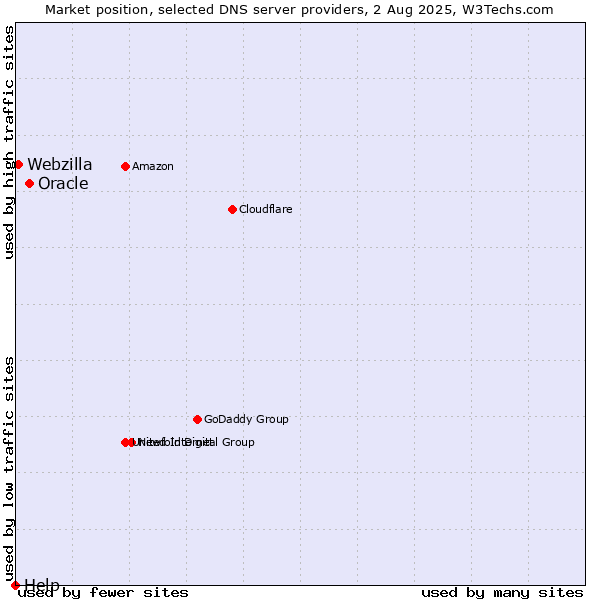 Market position of Oracle vs. Webzilla vs. Help