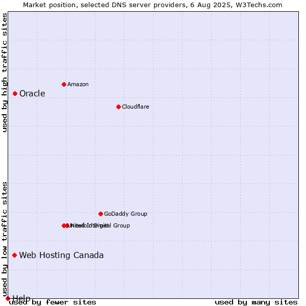 Market position of Oracle vs. Web Hosting Canada vs. Help