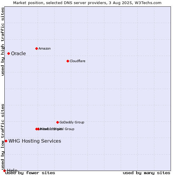Market position of Oracle vs. WHG Hosting Services vs. Help